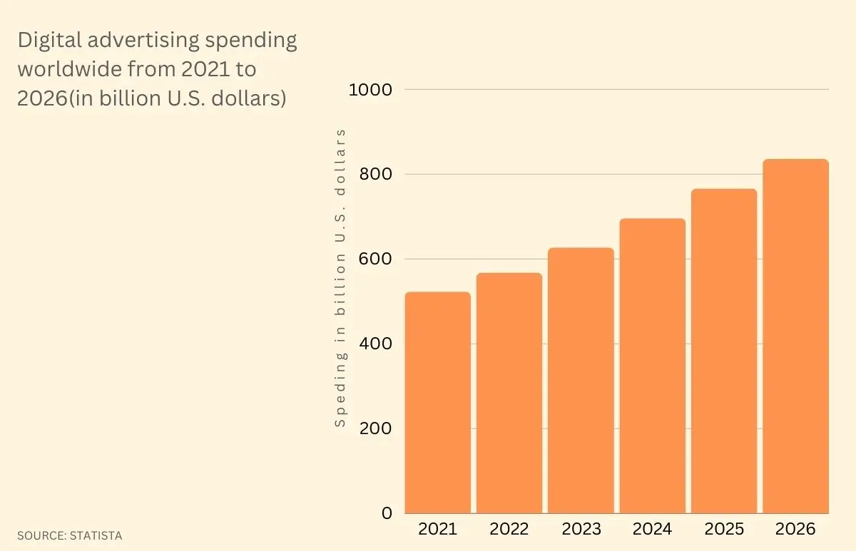 Digital advertising spending worldwide from 2021 to 2026(in billion U.S. dollars)